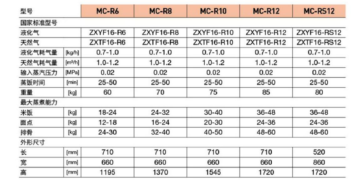 豪華燃氣系列蒸飯柜(圖1) 豪華燃氣系列蒸飯柜(圖1)