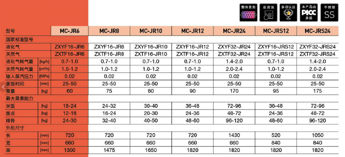 精工燃氣系列蒸飯柜(圖1)